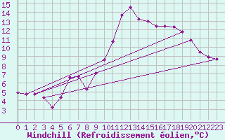 Courbe du refroidissement olien pour Saint-Brieuc (22)