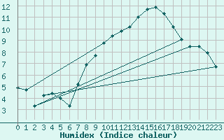 Courbe de l'humidex pour Hameln-Hastenbeck