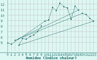 Courbe de l'humidex pour Toussus-le-Noble (78)