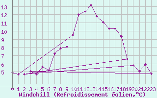 Courbe du refroidissement olien pour Torpshammar