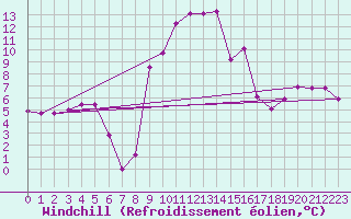 Courbe du refroidissement olien pour Robbia