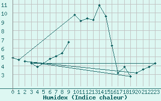 Courbe de l'humidex pour Brunnenkogel/Oetztaler Alpen