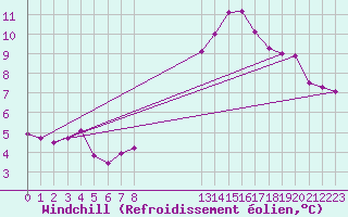Courbe du refroidissement olien pour Muirancourt (60)