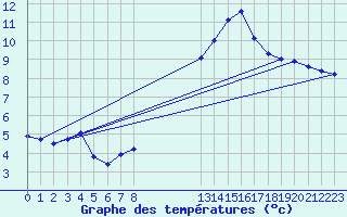 Courbe de tempratures pour Muirancourt (60)