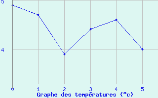 Courbe de tempratures pour Chamrousse - Le Recoin (38)