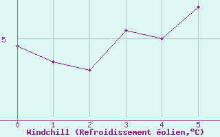 Courbe du refroidissement olien pour Bessey (21)