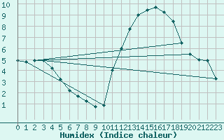 Courbe de l'humidex pour Castres-Nord (81)