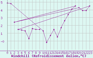 Courbe du refroidissement olien pour Beaver Mines