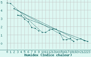 Courbe de l'humidex pour Embrun (05)