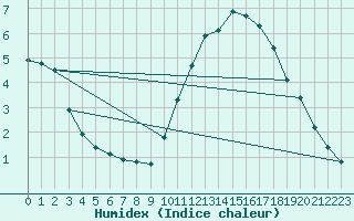 Courbe de l'humidex pour Corsept (44)