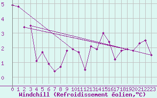 Courbe du refroidissement olien pour Tulloch Bridge