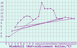 Courbe du refroidissement olien pour Cimetta