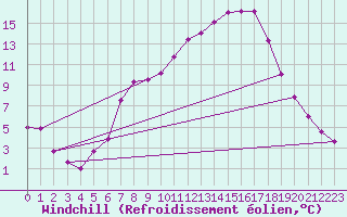 Courbe du refroidissement olien pour Sillian