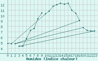 Courbe de l'humidex pour Kahler Asten