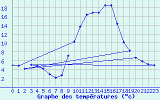 Courbe de tempratures pour Pertuis - Le Farigoulier (84)