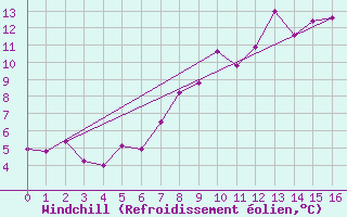 Courbe du refroidissement olien pour Arosa