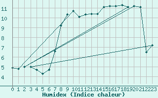 Courbe de l'humidex pour De Bilt (PB)