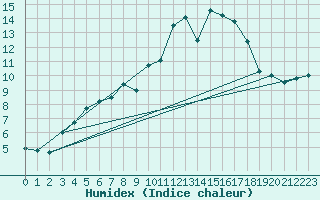 Courbe de l'humidex pour Kasprowy Wierch