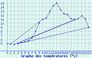 Courbe de tempratures pour Verneuil (78)