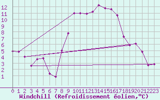 Courbe du refroidissement olien pour Aigle (Sw)
