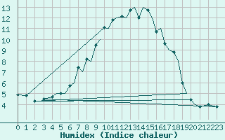 Courbe de l'humidex pour Orland Iii