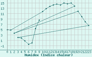 Courbe de l'humidex pour Elsenborn (Be)