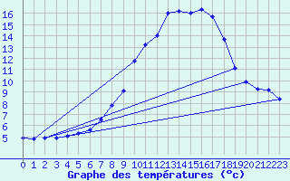 Courbe de tempratures pour Angermuende