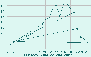 Courbe de l'humidex pour Lagunas de Somoza