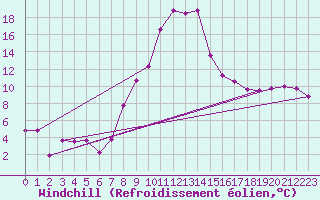 Courbe du refroidissement olien pour Oberstdorf