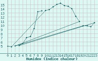 Courbe de l'humidex pour Mhling