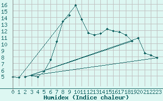 Courbe de l'humidex pour Zilina / Hricov