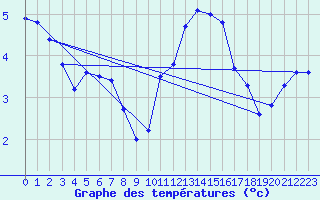 Courbe de tempratures pour Baye (51)