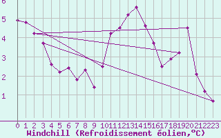 Courbe du refroidissement olien pour Rochegude (26)