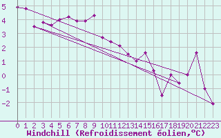 Courbe du refroidissement olien pour Fair Isle