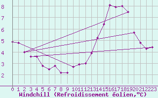 Courbe du refroidissement olien pour Cap Bar (66)