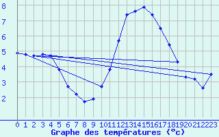 Courbe de tempratures pour Verneuil (78)