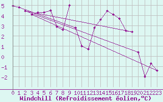 Courbe du refroidissement olien pour Charlwood