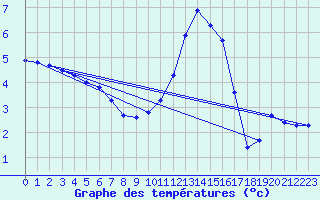 Courbe de tempratures pour Cerisiers (89)