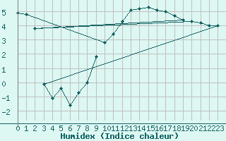 Courbe de l'humidex pour Colmar (68)