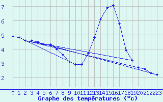 Courbe de tempratures pour Bannalec (29)