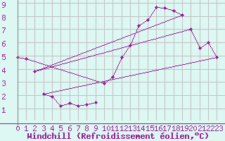 Courbe du refroidissement olien pour Douzy (08)