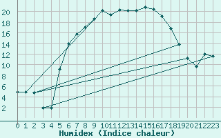 Courbe de l'humidex pour La Brvine (Sw)