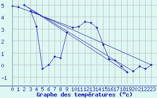 Courbe de tempratures pour Robiei