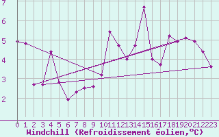 Courbe du refroidissement olien pour Zumarraga-Urzabaleta