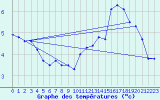 Courbe de tempratures pour Mont-Aigoual (30)