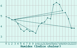 Courbe de l'humidex pour Mont-Aigoual (30)