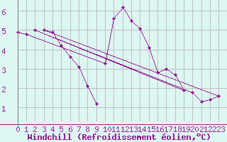 Courbe du refroidissement olien pour Challes-les-Eaux (73)