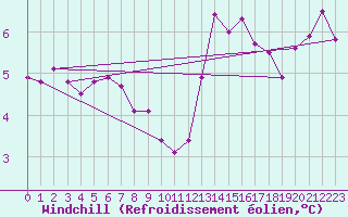 Courbe du refroidissement olien pour Lons-le-Saunier (39)