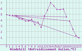 Courbe du refroidissement olien pour Douzy (08)