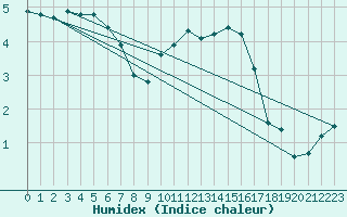 Courbe de l'humidex pour Croisette (62)